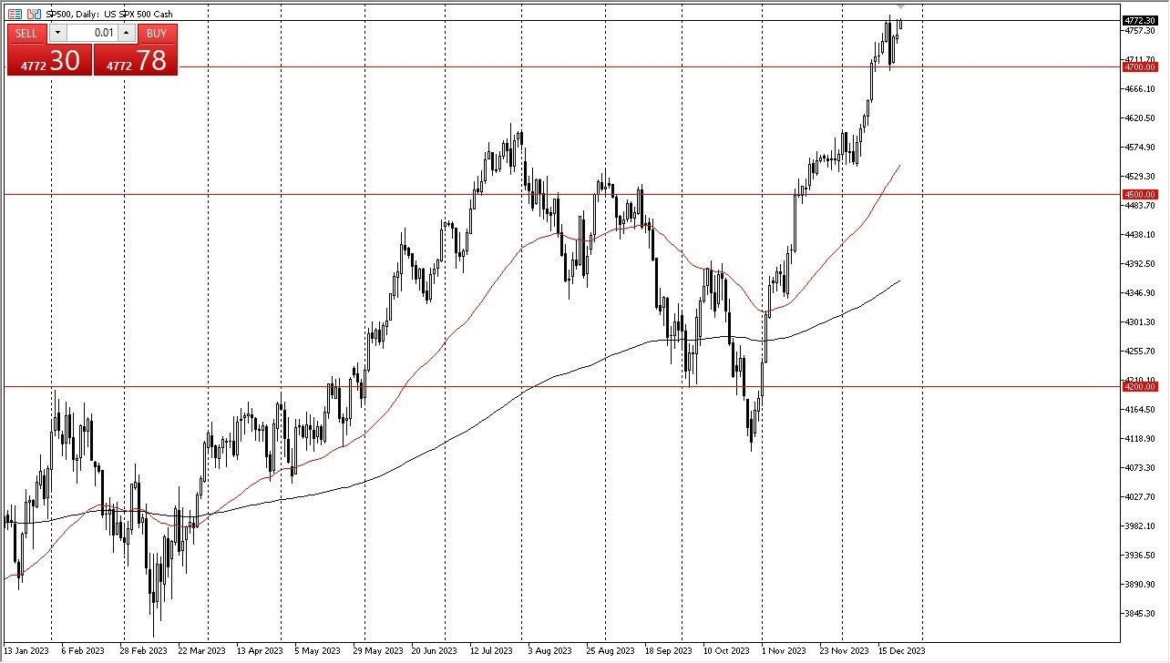 Gráfico del Pronóstico S&P 500 