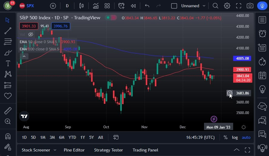 Pronóstico del S&P 500 Pronóstico del S&P 500