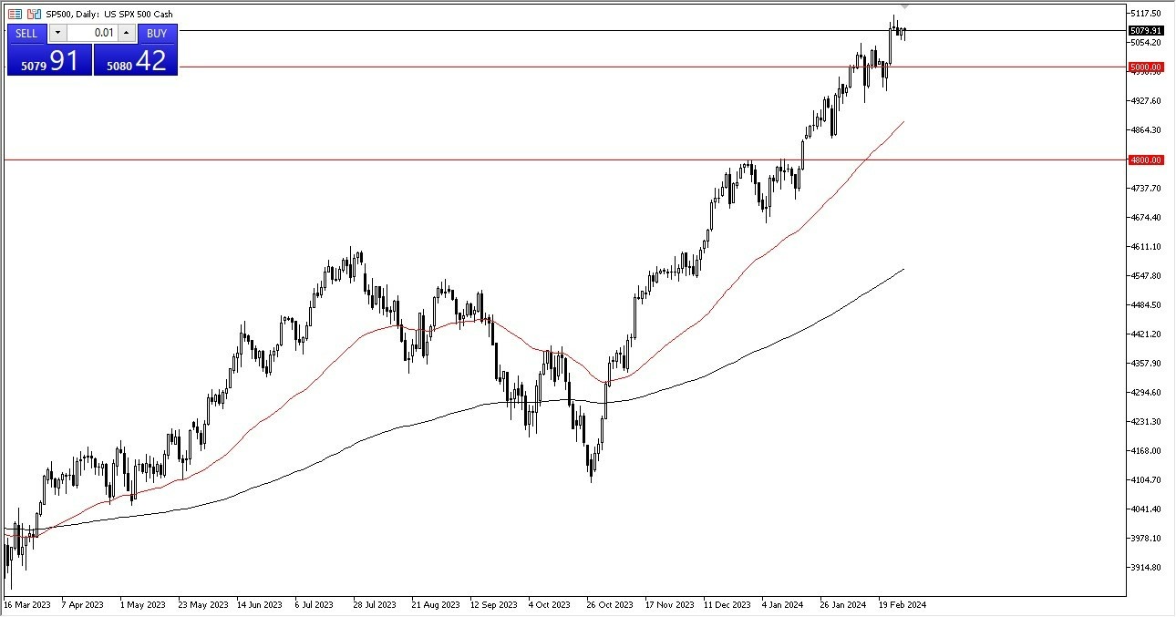 S&P 500 Hoy: Pronóstico 29/02 Gráfico | DailyForex.com
