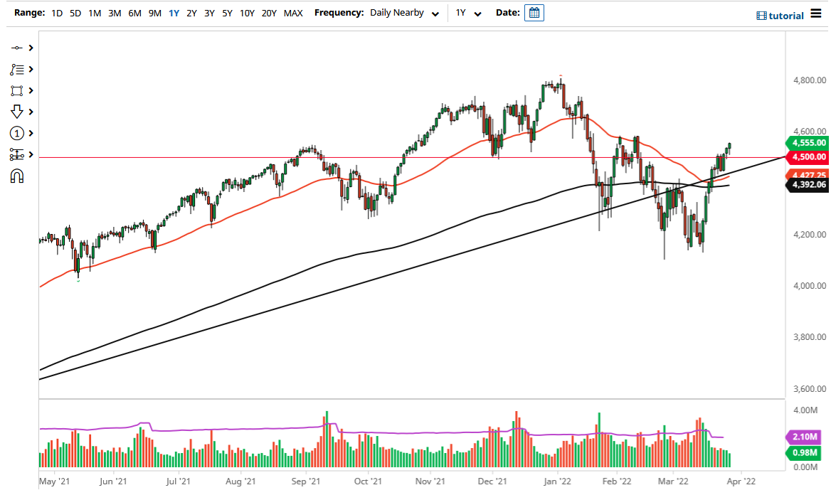 Pronóstico del S&P 500 Pronóstico del S&P 500