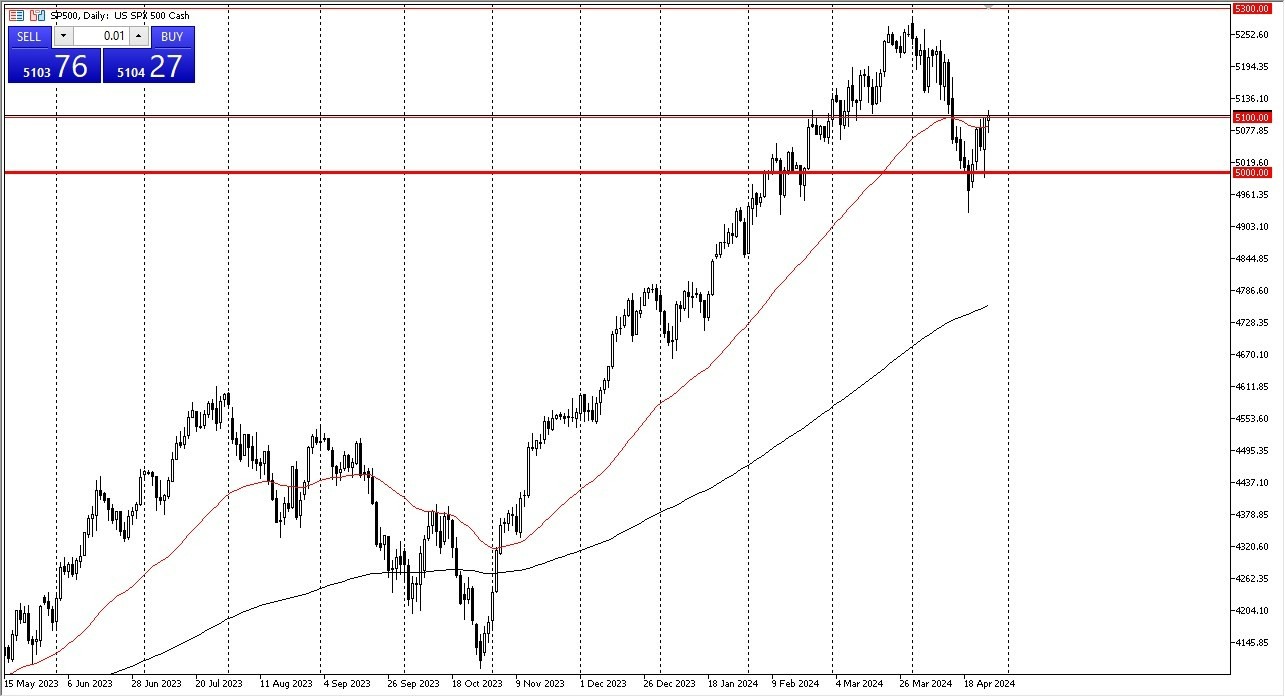 S&P 500 Hoy: Pronóstico 29/04 Gráfico | DailyForex.com