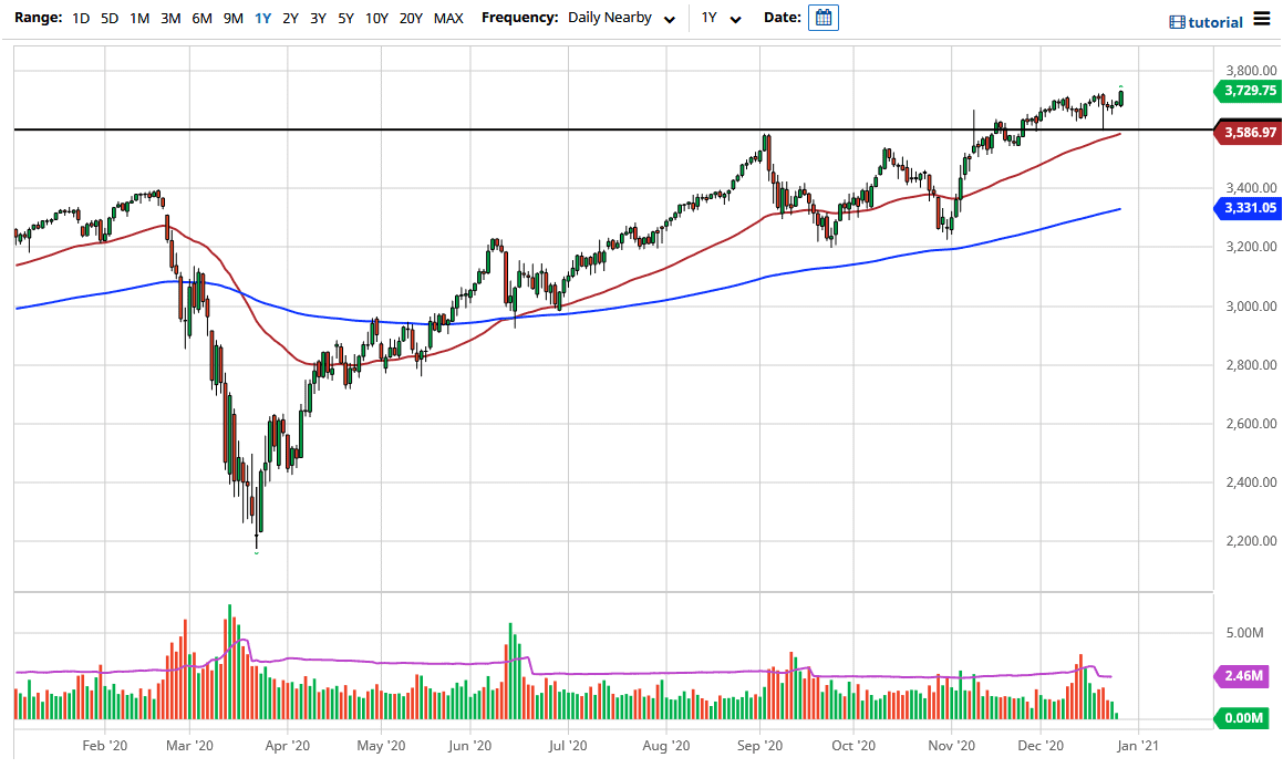 S&P 500 chart S&P 500 chart