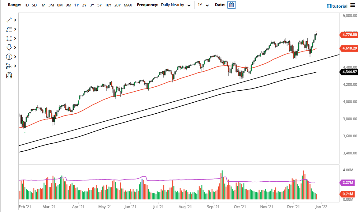 Pronóstico del S&P 500