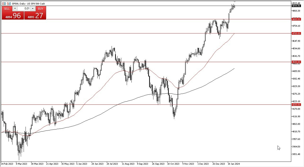 S&P 500 Hoy: Pronóstico 30/01 Gráfico | DailyForex.com