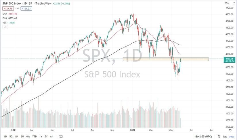 Pronóstico del S&P 500