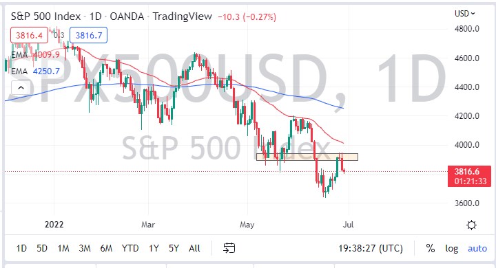 Pronóstico del S&P 500