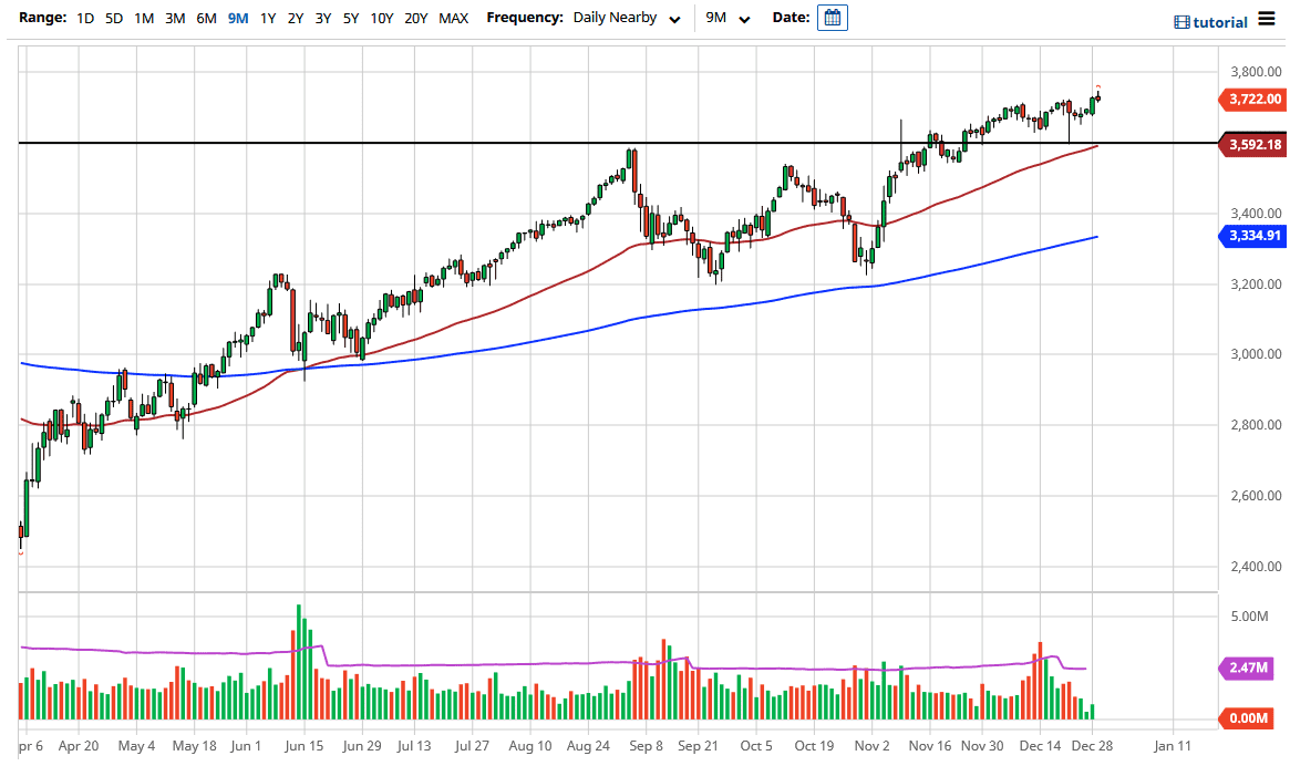 S&P 500 chart S&P 500 chart