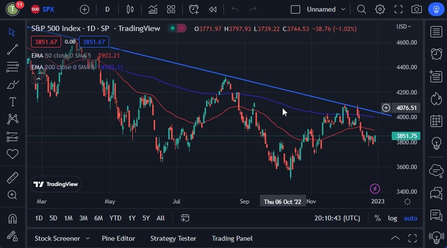 Pronóstico del S&P 500 Pronóstico del S&P 500