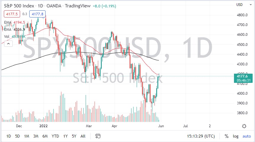 Pronóstico del S&P 500