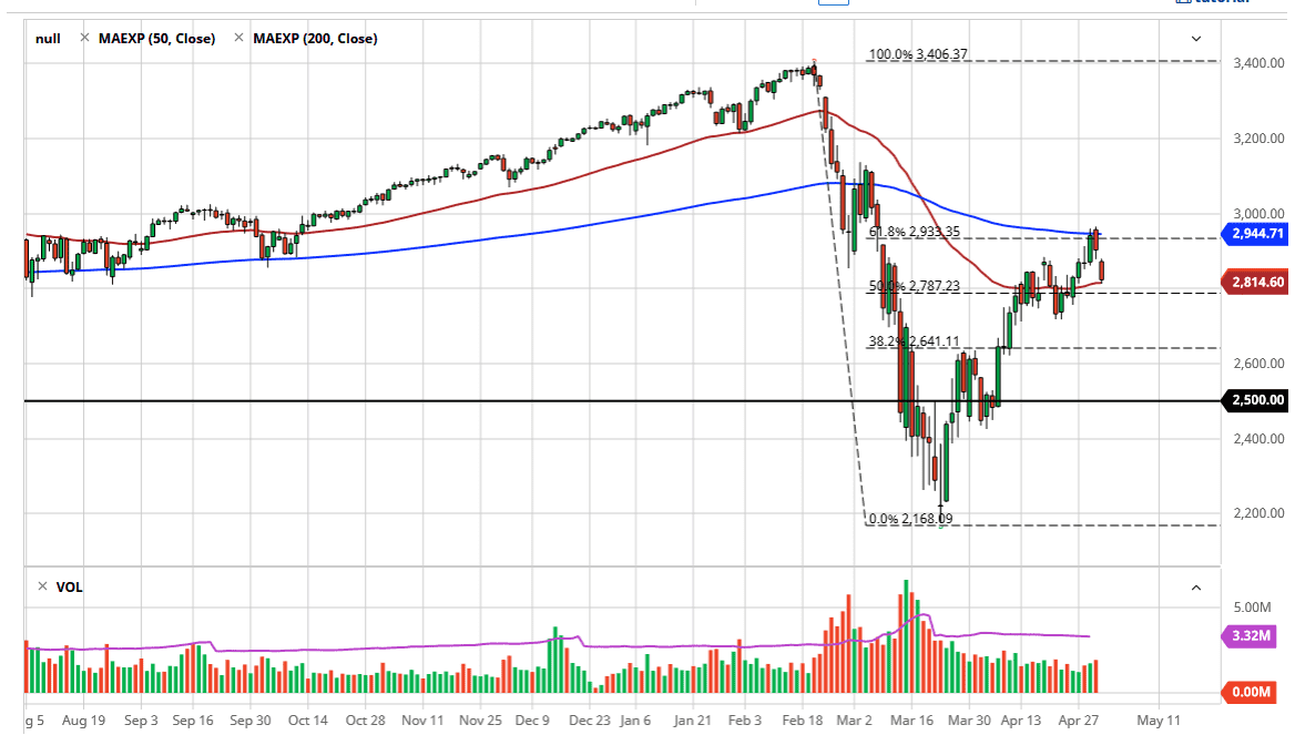 الرسم البياني لمؤشر S&P500