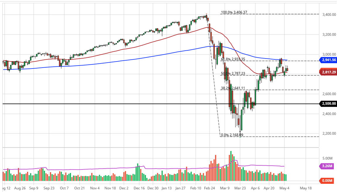 الرسم البياني لمؤشر S&P500