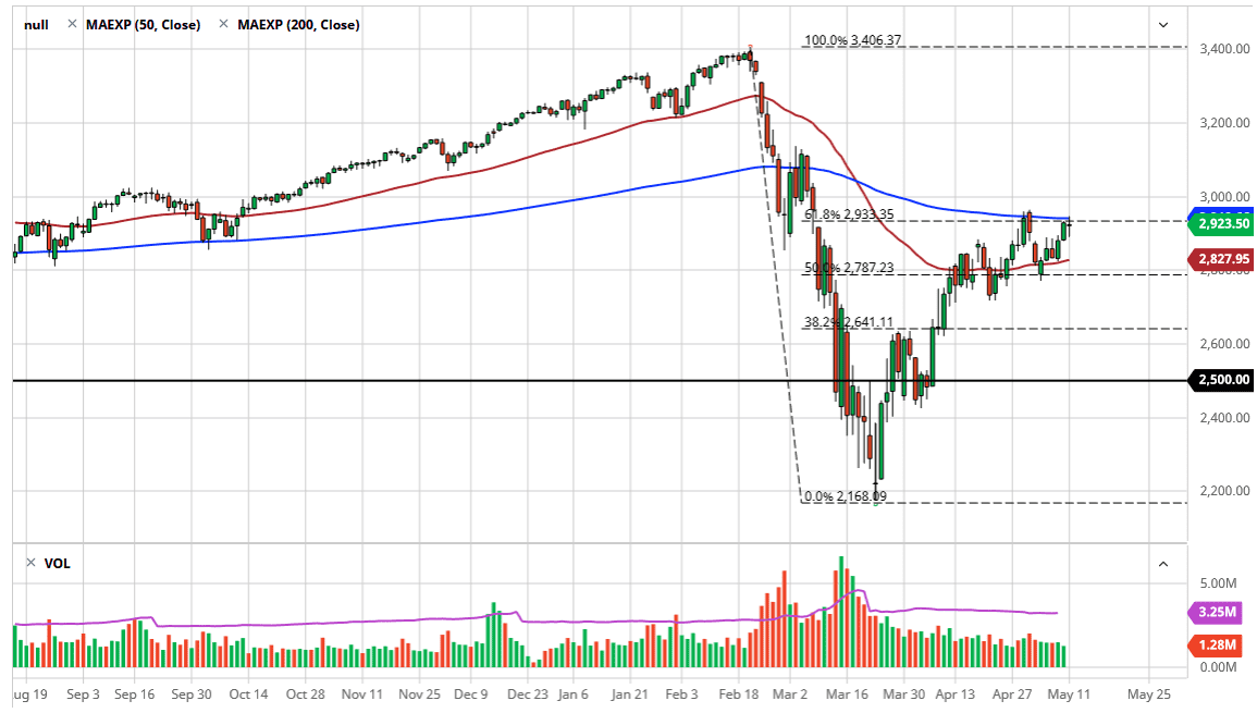 الرسم البياني لمؤشر S&P500