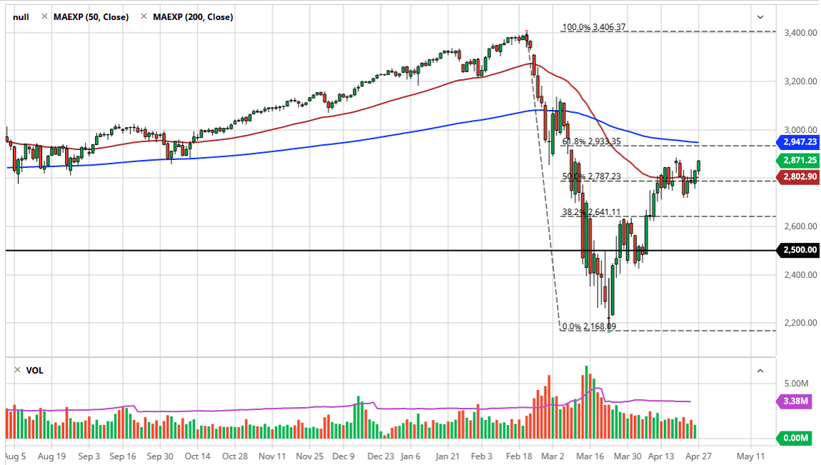 الرسم البياني لمؤشر S&P500 الرسم البياني لمؤشر S&P500
