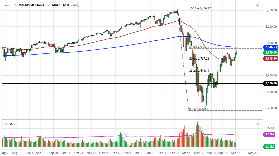 الرسم البياني لمؤشر S&P500