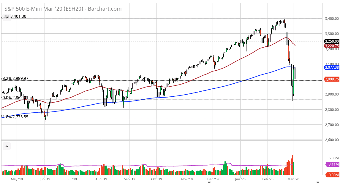 الرسم البياني لمؤشر S&P500