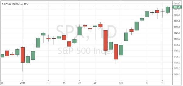 SP 500 Index Daily Chart 2021 SP 500 Index Daily Chart 2021