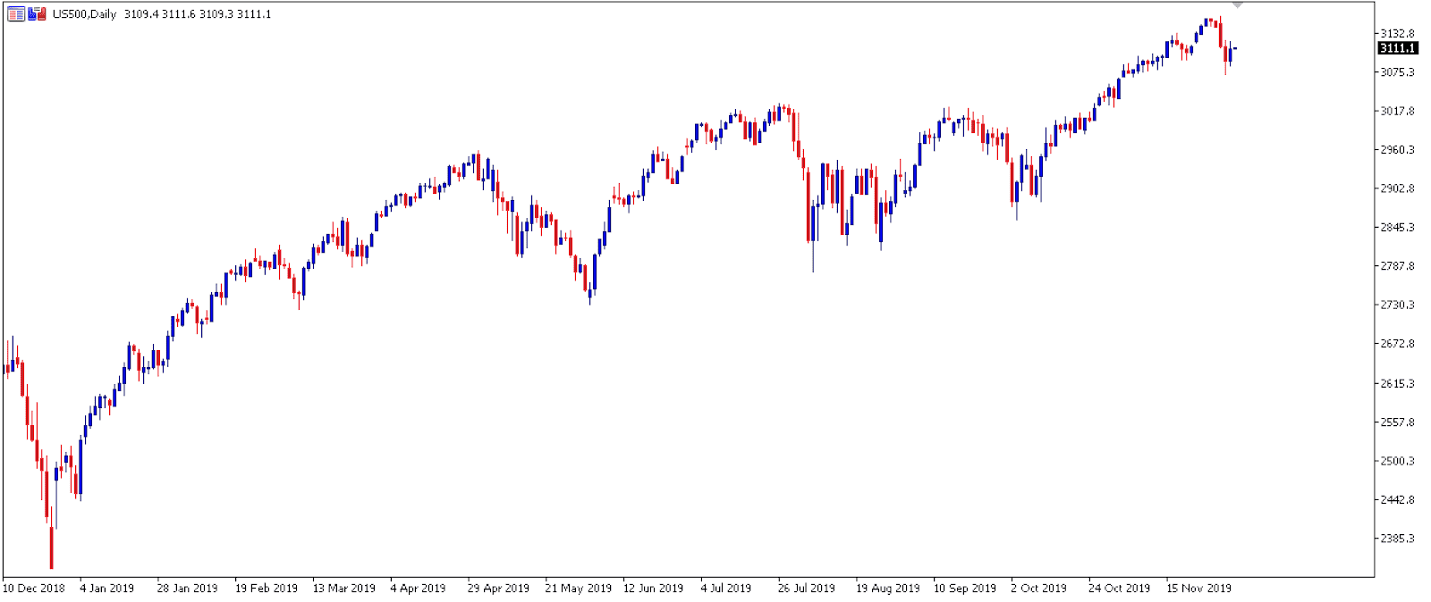 مؤشر S&P500 مؤشر S&P500