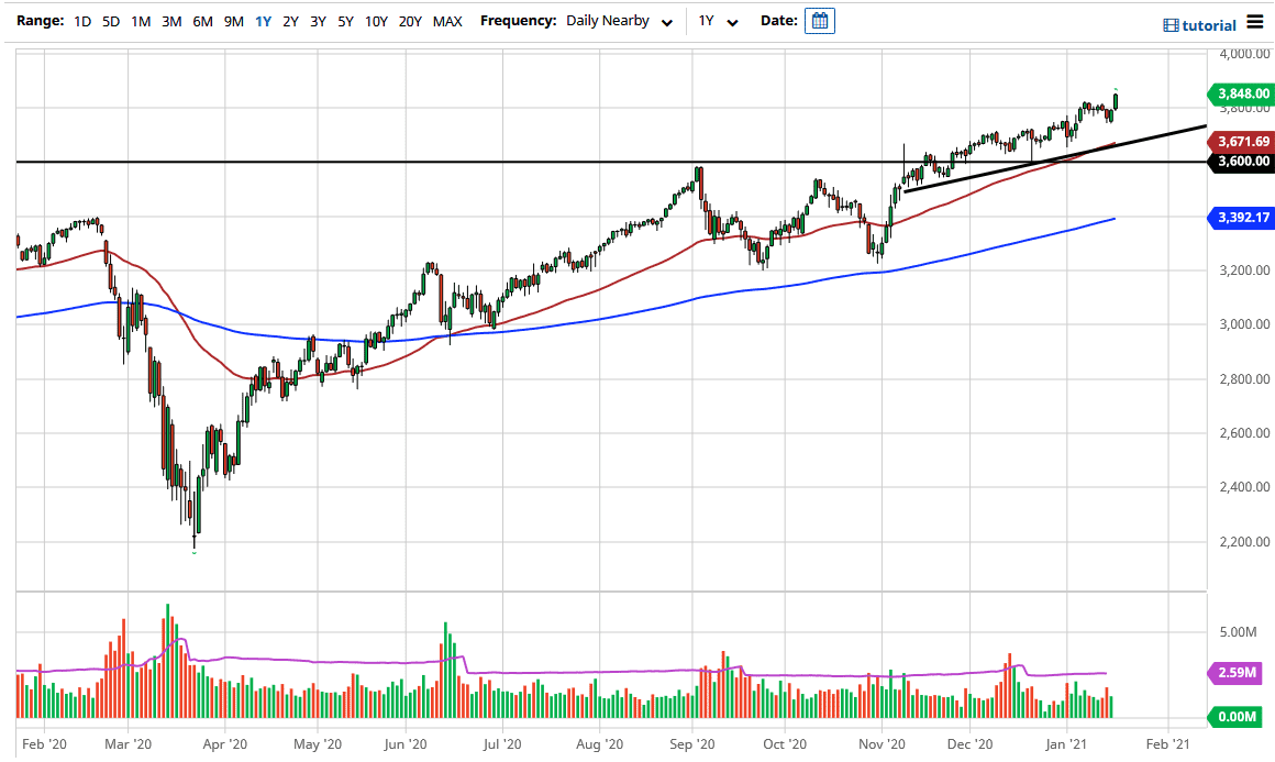 S&P 500 S&P 500