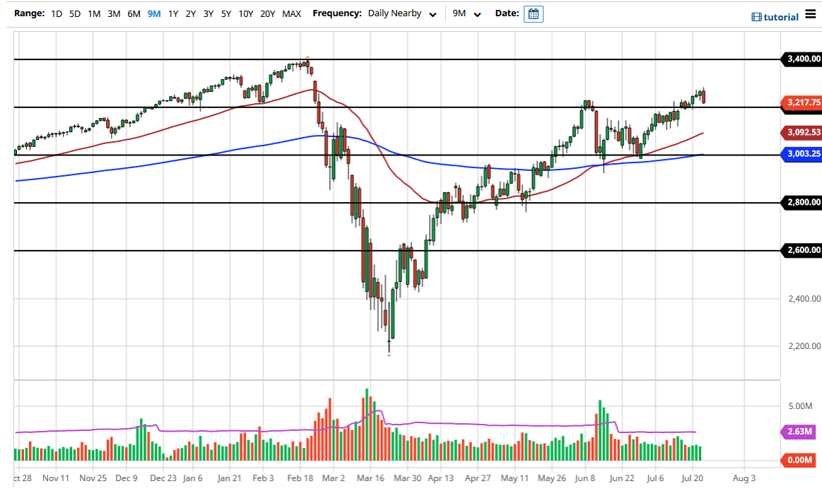 الرسم البياني لمؤشر S&P500