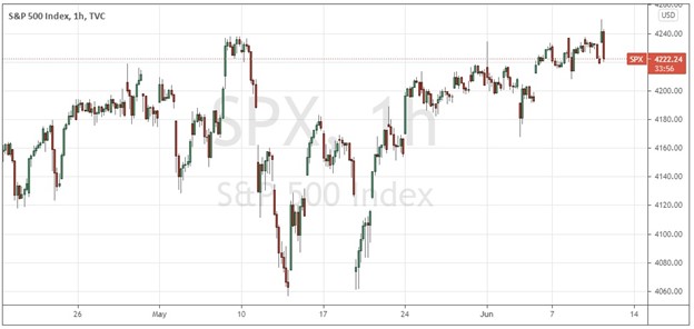 S&P 500 Index Hourly Chart S&P 500 Index Hourly Chart