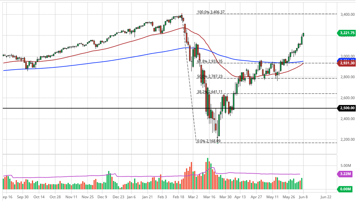 الرسم البياني لمؤشر S&P500 الرسم البياني لمؤشر S&P500