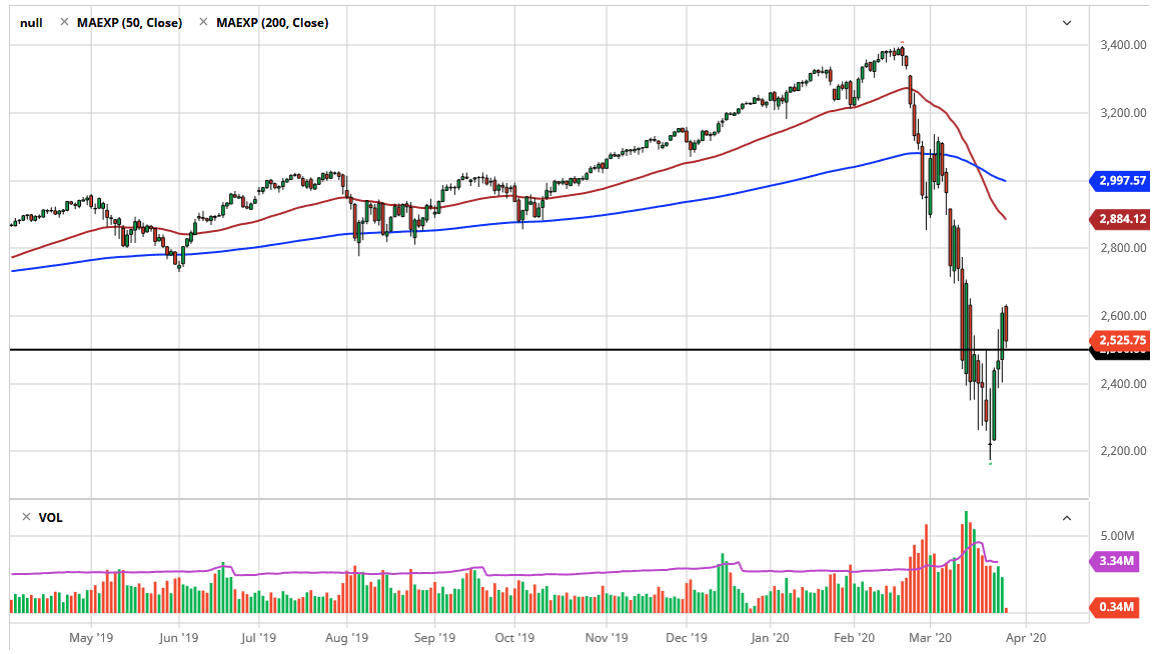 الرسم البياني لمؤشر S&P500
