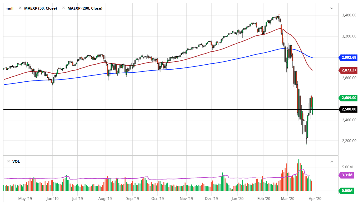 الرسم البياني لمؤشر S&P500