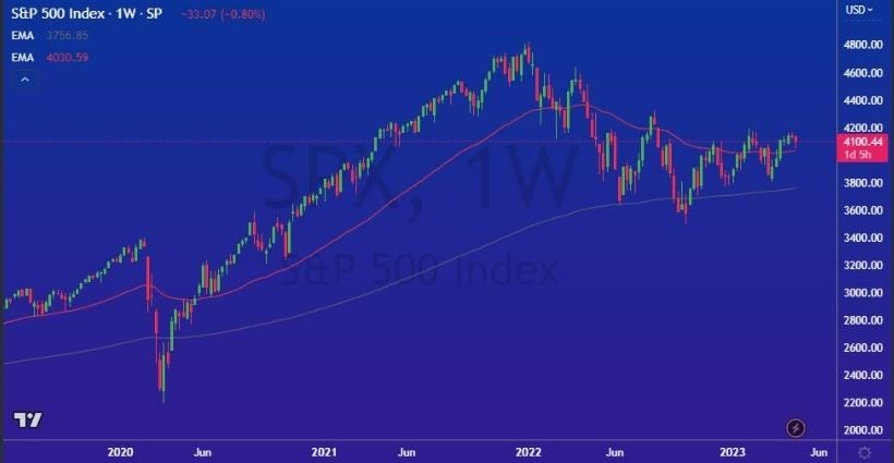 Gráfico del Pronóstico S&P 500 para Mayo 