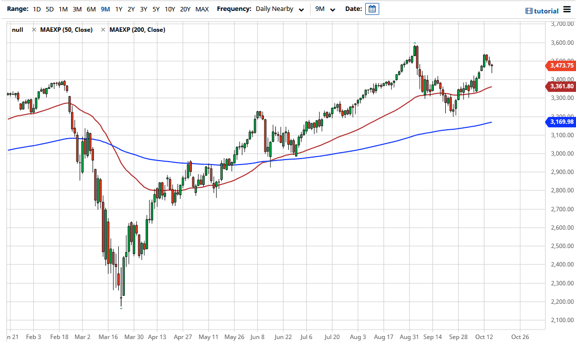 الرسم البياني لمؤشر S&P500 الرسم البياني لمؤشر S&P500