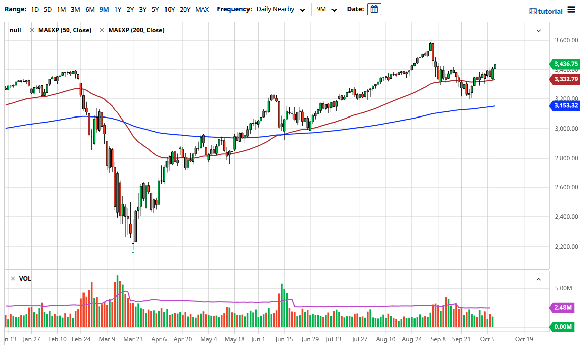 الرسم البياني لمؤشر S&P500 الرسم البياني لمؤشر S&P500