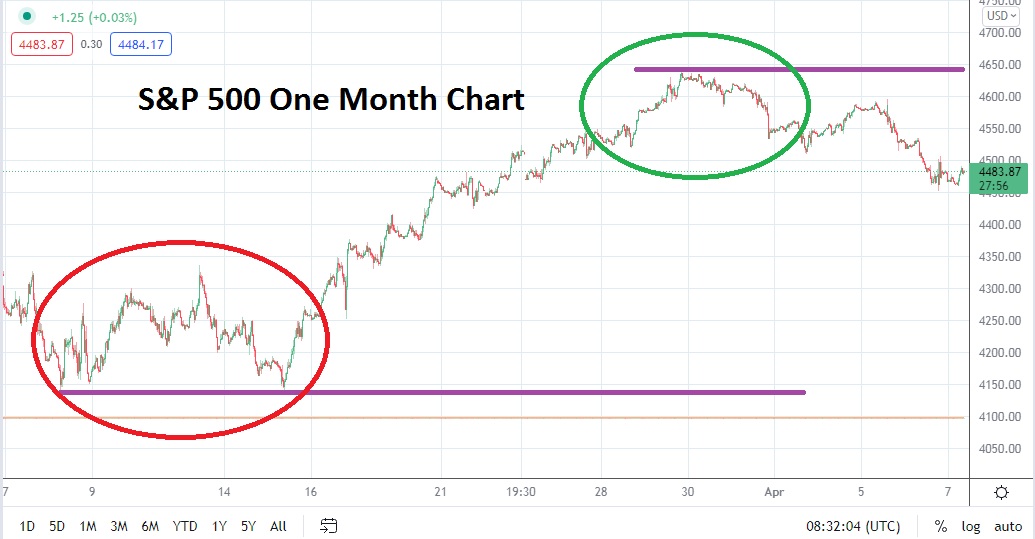 S&P 500 Index 1 Month Price Chart