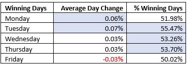 S&P 500 Index Weekday Seasonality 1957-2021 S&P 500 Index Weekday Seasonality 1957-2021
