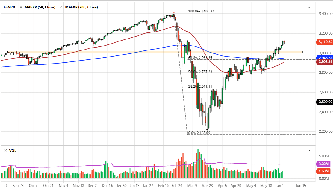الرسم البياني لمؤشر S&P500