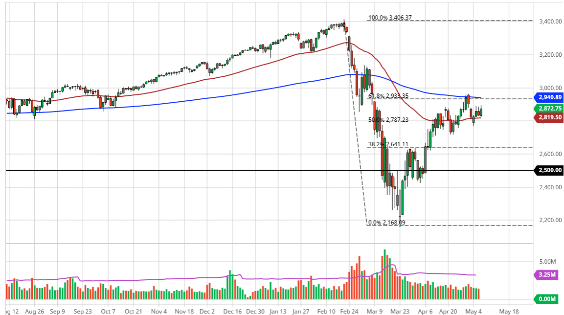 الرسم البياني لمؤشر S&P500 الرسم البياني لمؤشر S&P500
