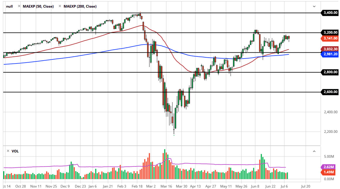 الرسم البياني لمؤشر S&P500