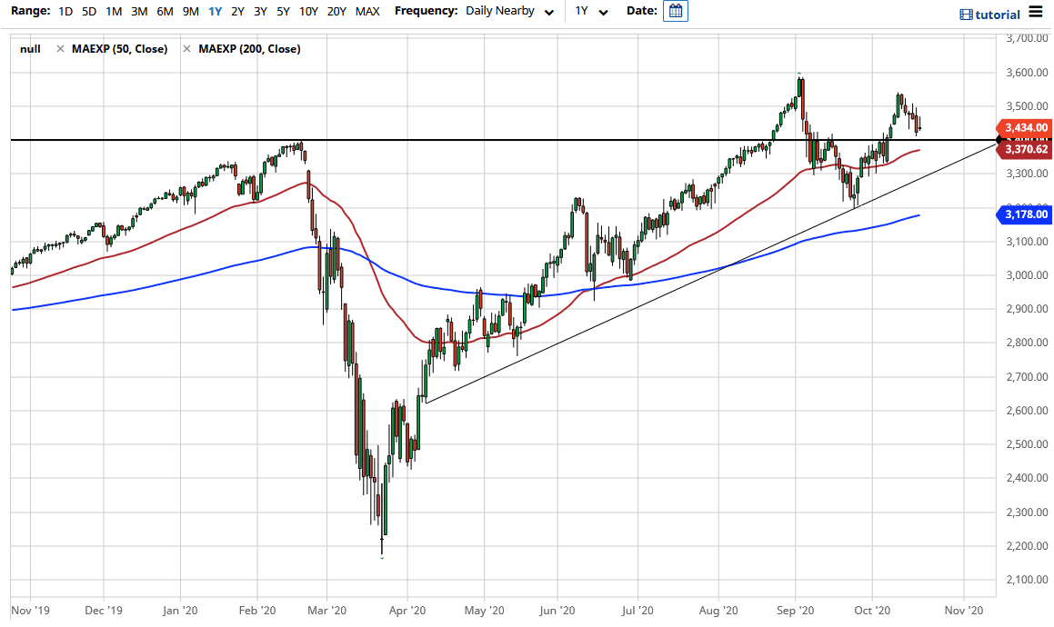 الرسم البياني لمؤشر S&P500