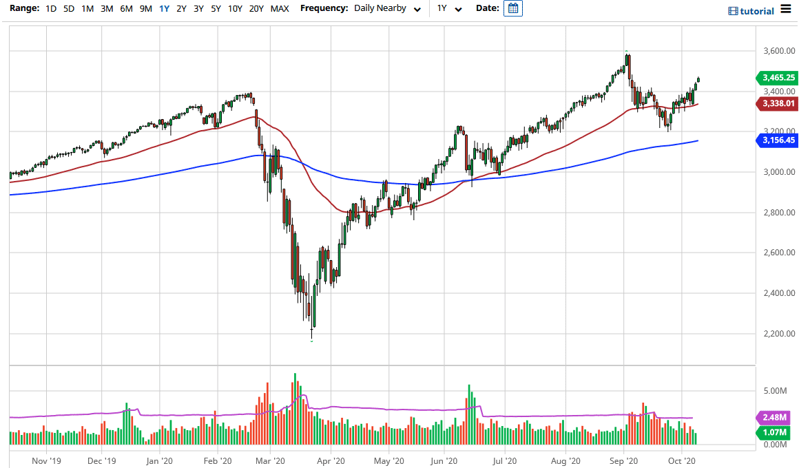 الرسم البياني لمؤشر S&P500 الرسم البياني لمؤشر S&P500
