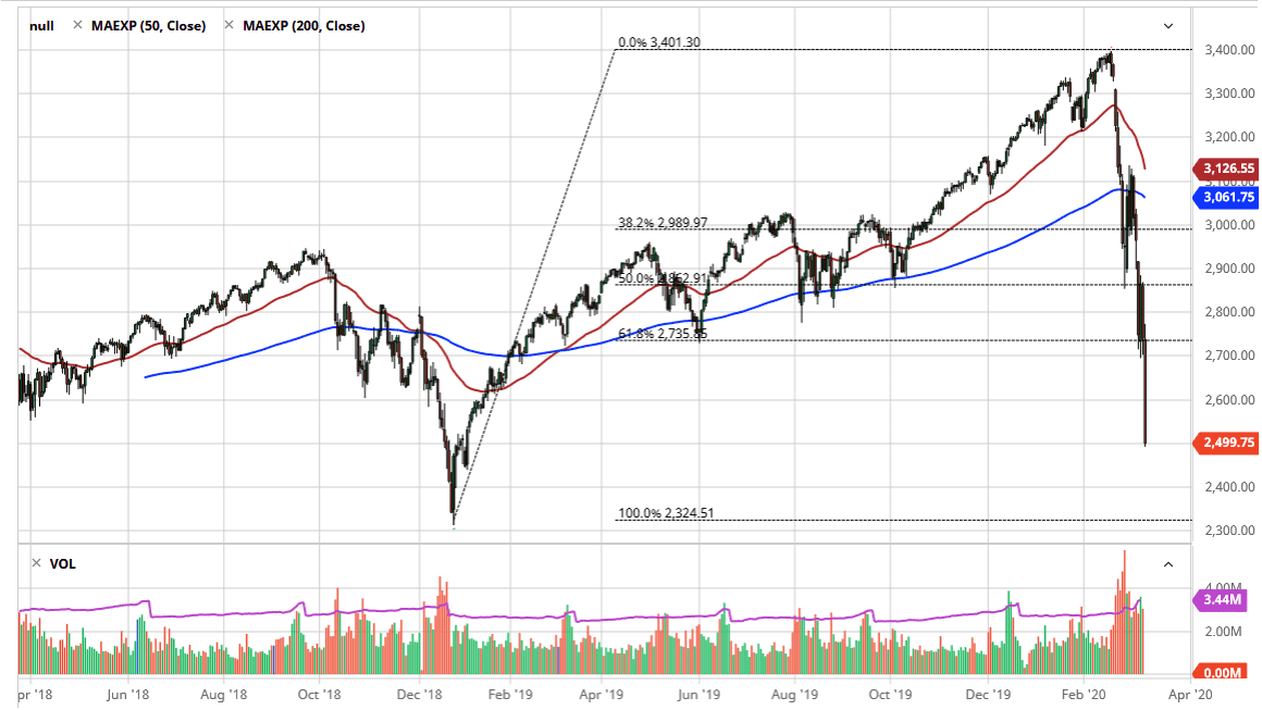 الرسم البياني لمؤشر S&P500 الرسم البياني لمؤشر S&P500