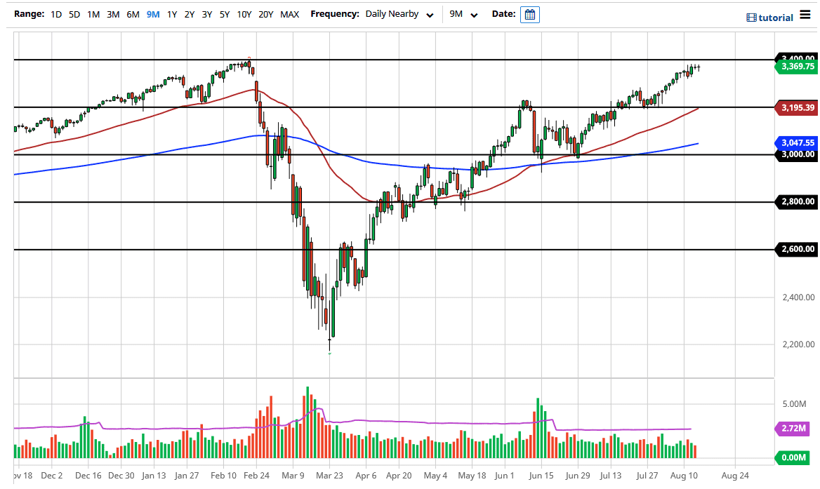 الرسم البياني لمؤشر S&P500