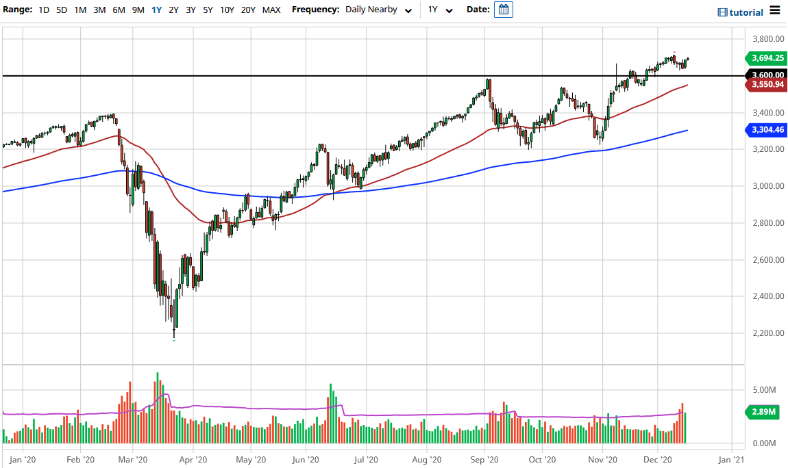 الرسم البياني اليومي لمؤشر s&p 500