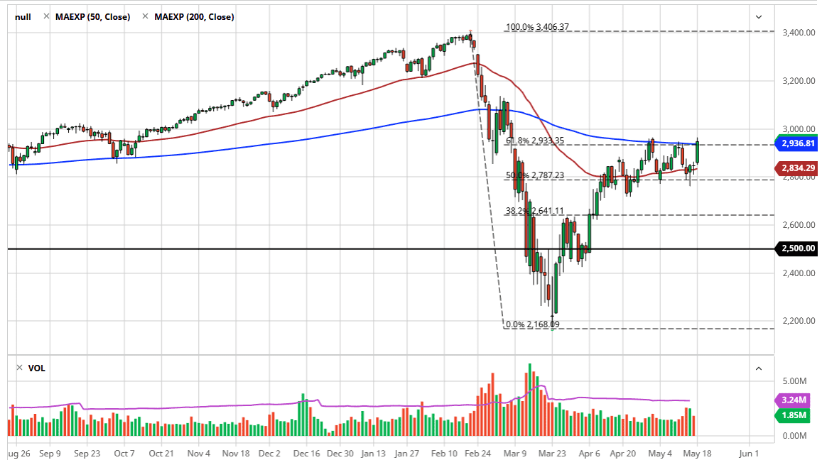 الرسم البياني لمؤشر S&P500 الرسم البياني لمؤشر S&P500