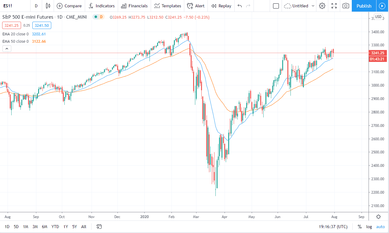 الرسم البياني لمؤشر S&P500