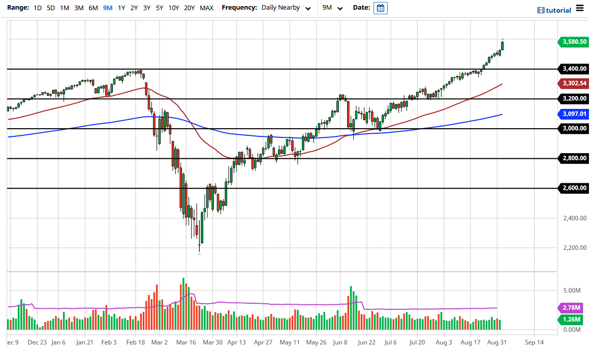 الرسم البياني لمؤشر S&P500