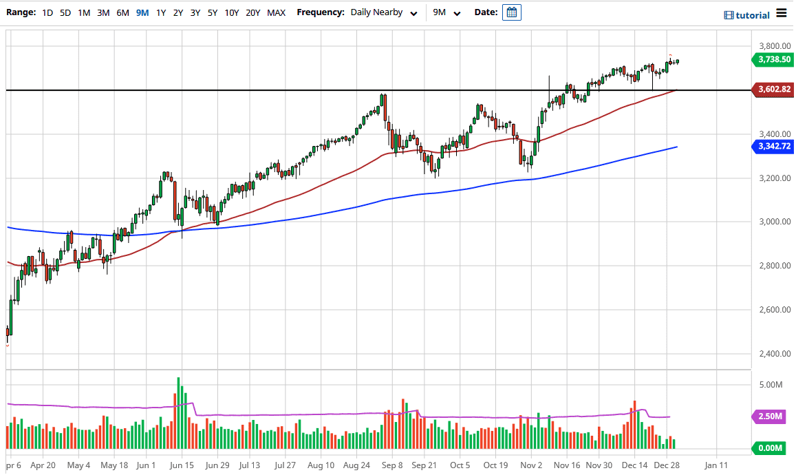 الرسم البياني اليومي لمؤشر s&p 500