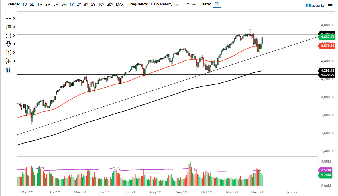 الرسم البياني لمؤشر S&P500 الرسم البياني لمؤشر S&P500