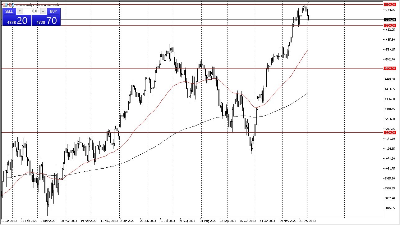 The S&P 500 Witnessed a Decline in Wednesday The S&P 500 Witnessed a Decline in Wednesday
