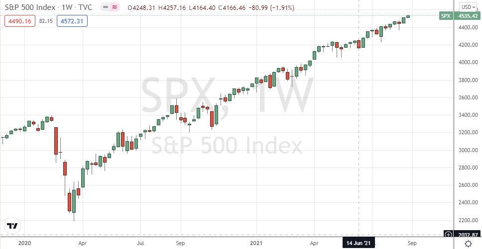 الرسم البياني الأسبوعي لمؤشر S&P500 الرسم البياني الأسبوعي لمؤشر S&P500