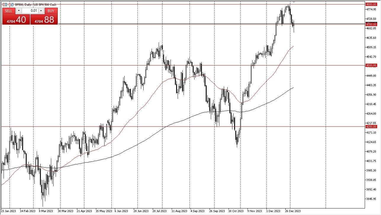 S&P 500 Initially Dropped During the Session
