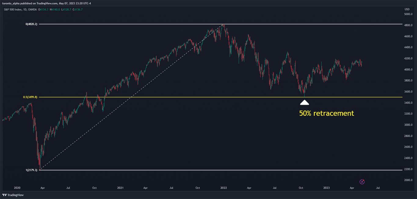 The 50% retracement level on the S&P 500 (TradingView: SPX500USD)