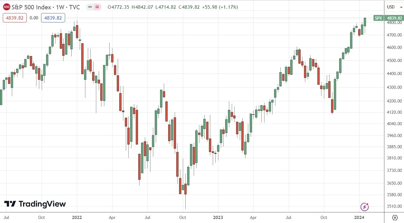 Índice SP500: Pronóstico Semanal 22/01 Gráfico | DailyForex.com Índice SP500: Pronóstico Semanal 22/01 Gráfico | DailyForex.com